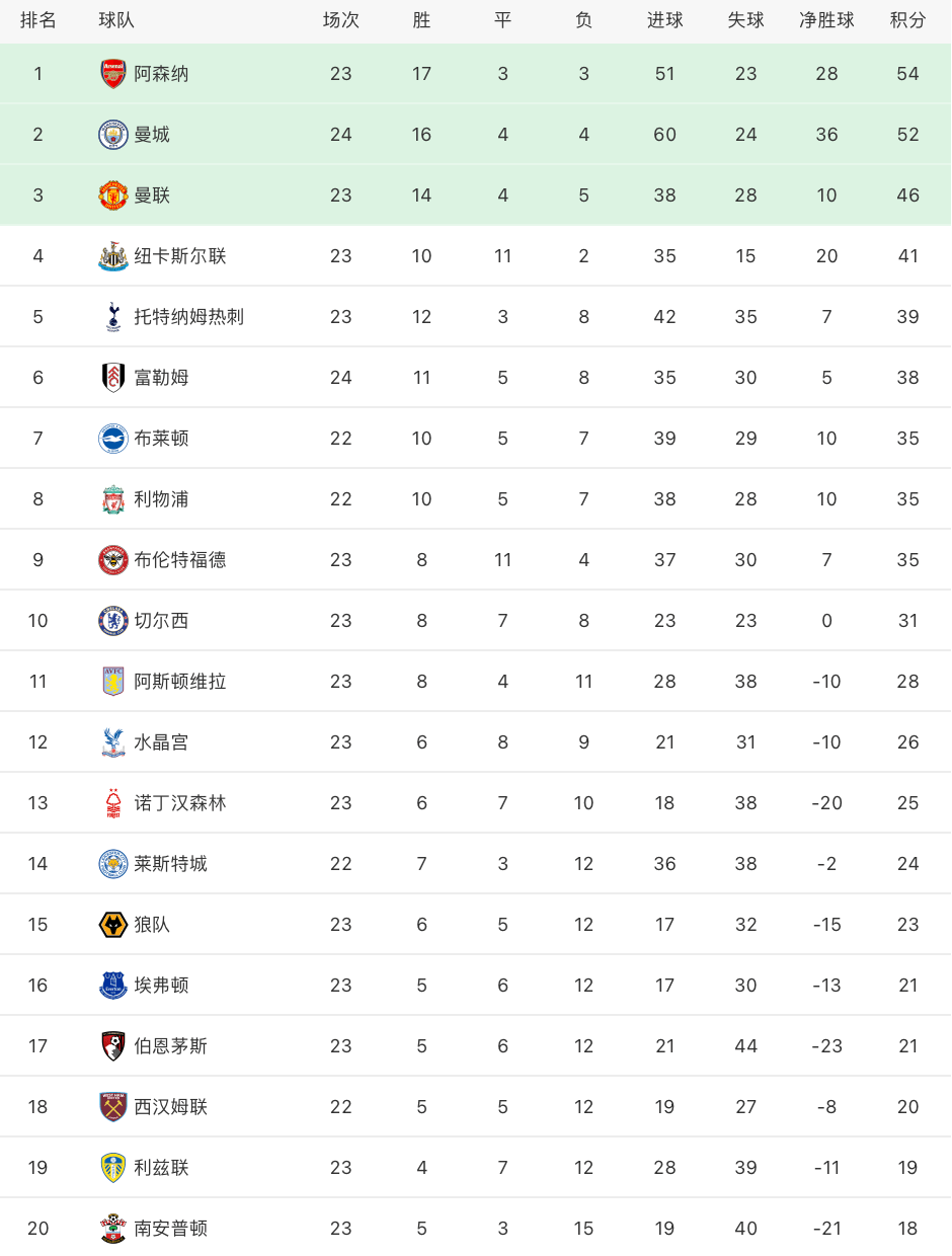 苏宁比分领先,锁定胜局领跑积分榜的简单介绍 苏宁比分领先,锁定胜局领跑积分榜的简单介绍