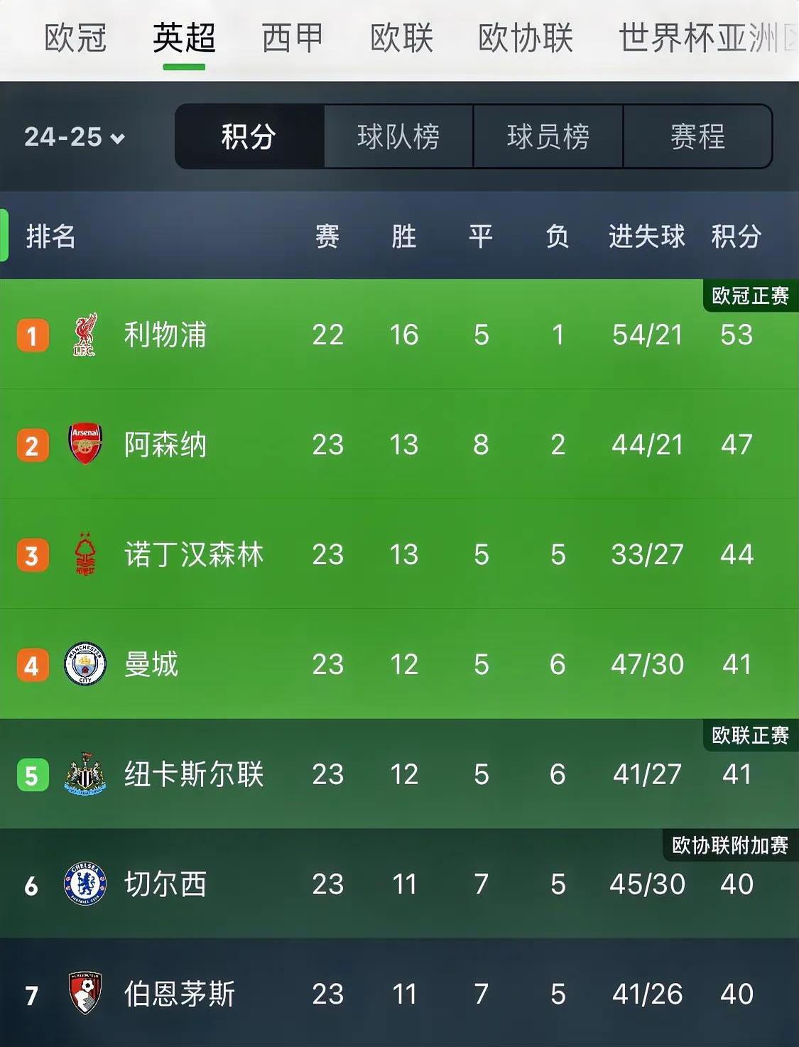 关于利物浦战平伯恩茅斯,保持领先优势的信息 关于利物浦战平伯恩茅斯,保持领先优势的信息