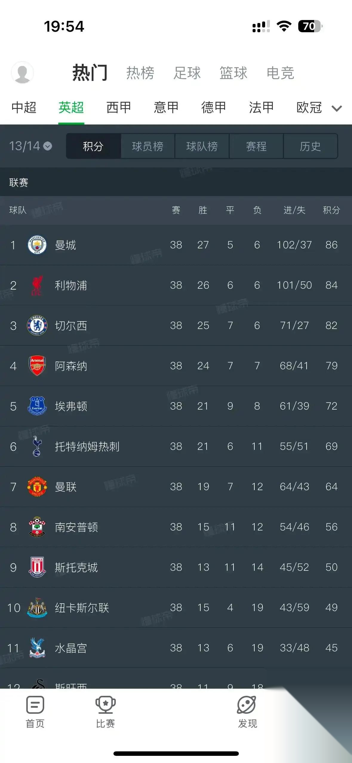 利物浦意气风发,英超积分榜窝囊 利物浦意气风发,英超积分榜窝囊