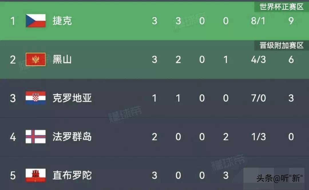 欧洲杯预选赛第一轮胜负已定 欧洲杯预选赛第一轮胜负已定