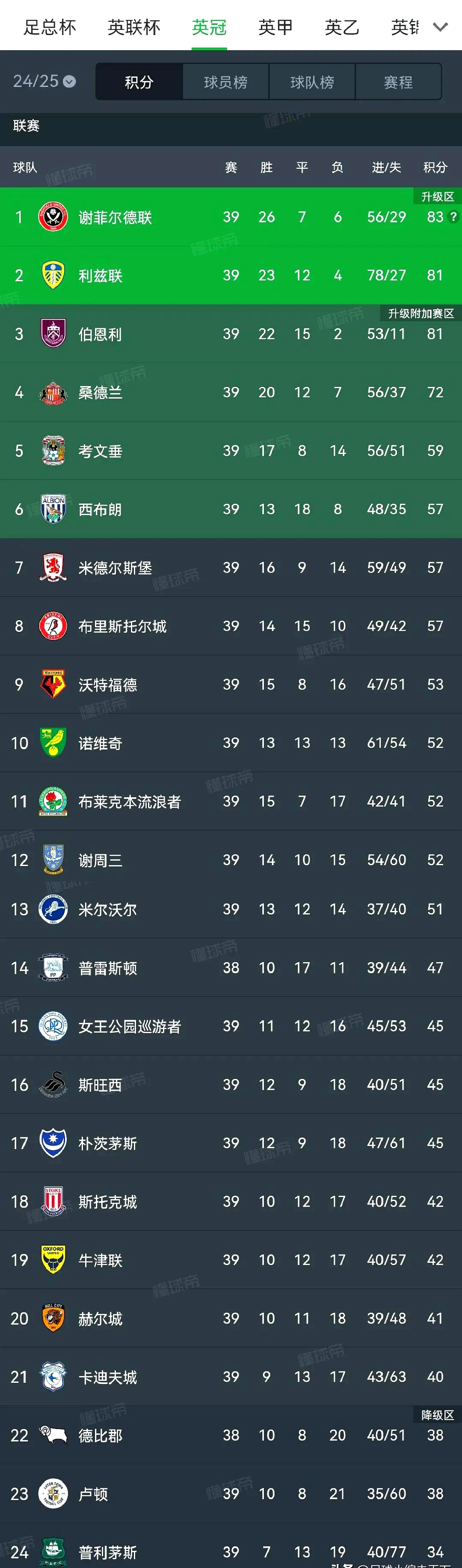 爱游戏网页版入口-利兹联主场取胜，冲击欧冠名额